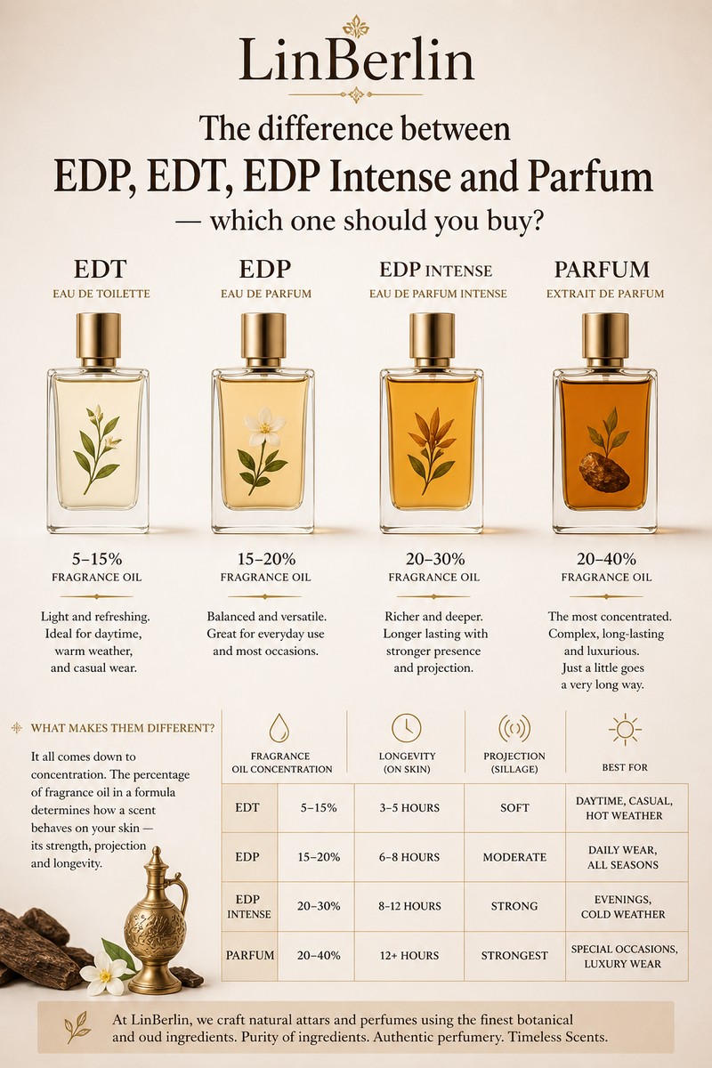 EDP Vs EDT Vs Parfum: Real Differences Explained