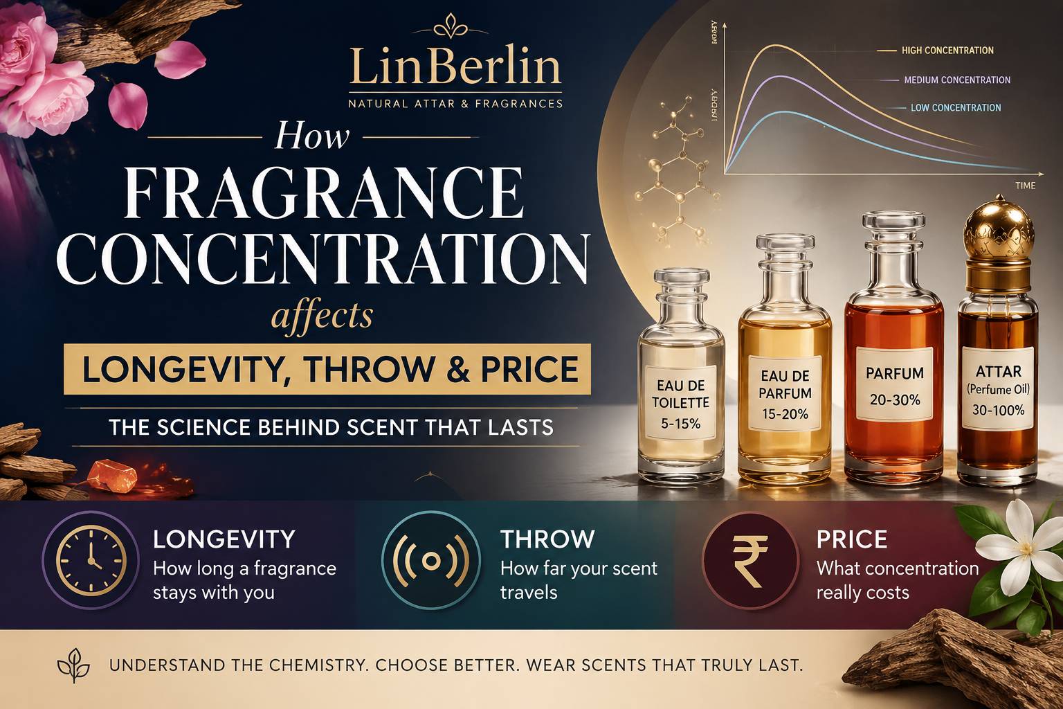 Fragrance Concentration: Longevity, Throw & Price Science